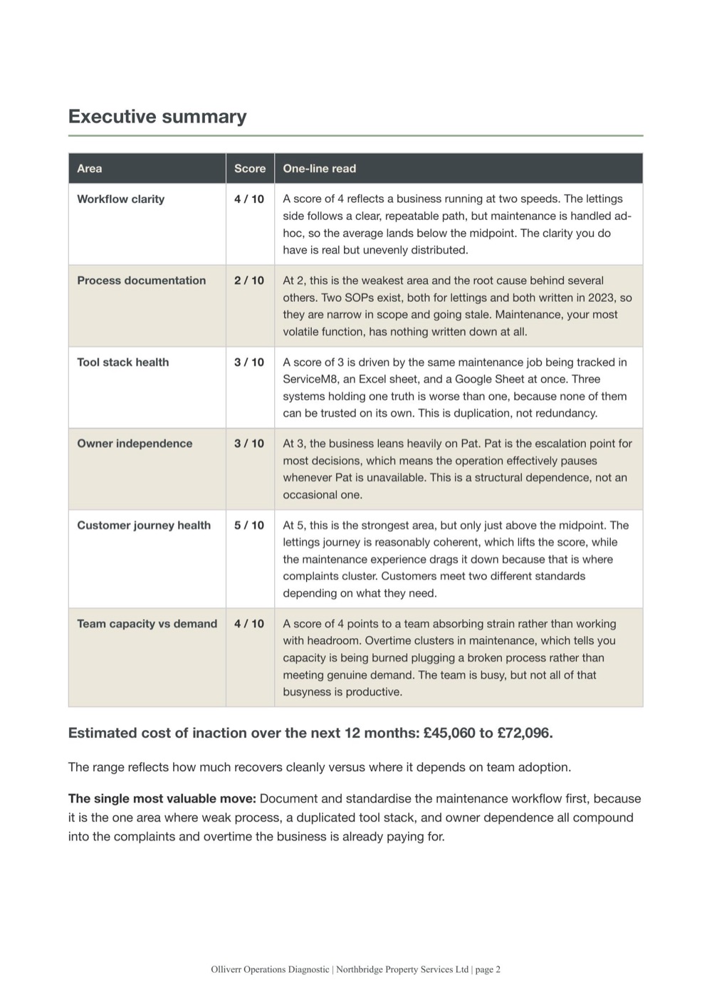 Operations Diagnostic executive summary: six operational areas scored with a one-line read each and the estimated cost of inaction in pounds
